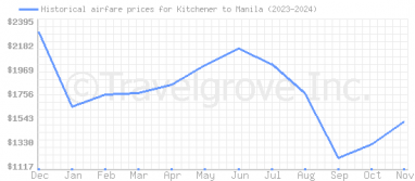 Price overview for flights from Kitchener to Manila