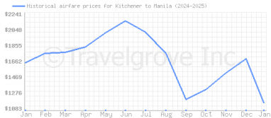 Price overview for flights from Kitchener to Manila