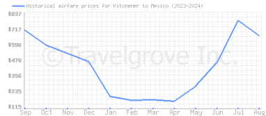 Price overview for flights from Kitchener to Mexico