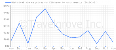 Price overview for flights from Kitchener to North America