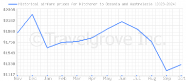 Price overview for flights from Kitchener to Oceania and Australasia