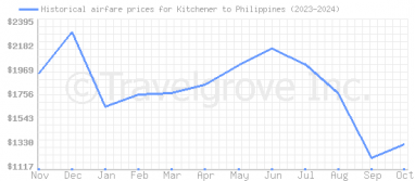 Price overview for flights from Kitchener to Philippines