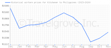 Price overview for flights from Kitchener to Philippines