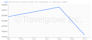 Price overview for flights from Kitchener to Thailand