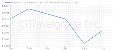Price overview for flights from Kitchener to Tokyo