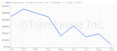 Price overview for flights from Kitchener to Tokyo