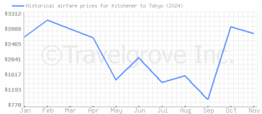 Price overview for flights from Kitchener to Tokyo