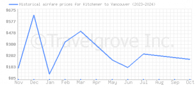 Price overview for flights from Kitchener to Vancouver