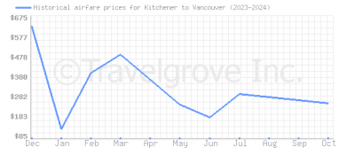 Price overview for flights from Kitchener to Vancouver