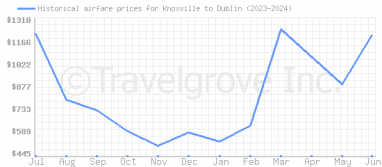 Price overview for flights from Knoxville to Dublin