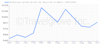 Price overview for flights from Knoxville to Dublin