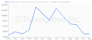 Price overview for flights from Knoxville to Dublin