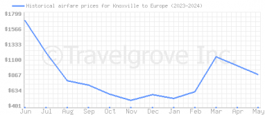 Price overview for flights from Knoxville to Europe