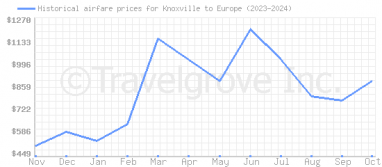 Price overview for flights from Knoxville to Europe