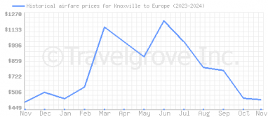 Price overview for flights from Knoxville to Europe