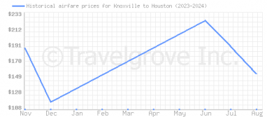 Price overview for flights from Knoxville to Houston