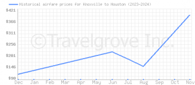 Price overview for flights from Knoxville to Houston