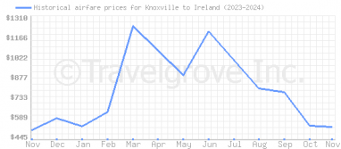 Price overview for flights from Knoxville to Ireland