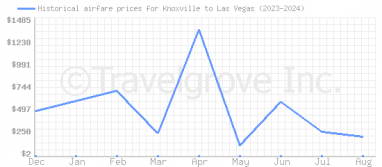 Price overview for flights from Knoxville to Las Vegas