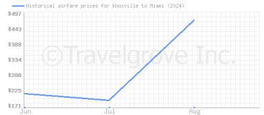 Price overview for flights from Knoxville to Miami