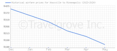 Price overview for flights from Knoxville to Minneapolis