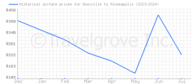 Price overview for flights from Knoxville to Minneapolis