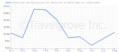 Price overview for flights from Knoxville to North America