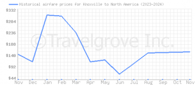 Price overview for flights from Knoxville to North America