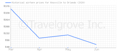 Price overview for flights from Knoxville to Orlando