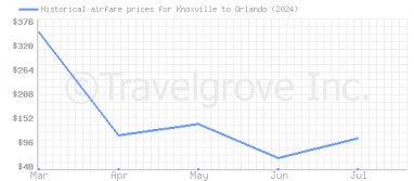 Price overview for flights from Knoxville to Orlando