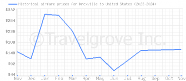 Price overview for flights from Knoxville to United States