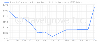 Price overview for flights from Knoxville to United States