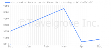 Price overview for flights from Knoxville to Washington DC