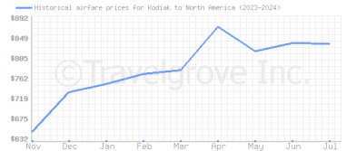 Price overview for flights from Kodiak to North America