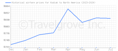 Price overview for flights from Kodiak to North America