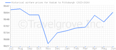 Price overview for flights from Kodiak to Pittsburgh