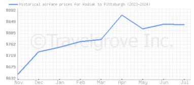 Price overview for flights from Kodiak to Pittsburgh