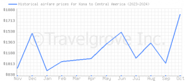 Price overview for flights from Kona to Central America