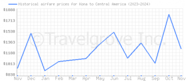 Price overview for flights from Kona to Central America