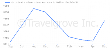 Price overview for flights from Kona to Dallas