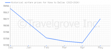 Price overview for flights from Kona to Dallas