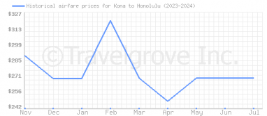 Price overview for flights from Kona to Honolulu