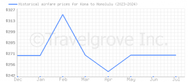 Price overview for flights from Kona to Honolulu