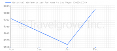 Price overview for flights from Kona to Las Vegas