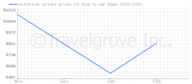 Price overview for flights from Kona to Las Vegas