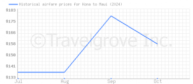 Price overview for flights from Kona to Maui