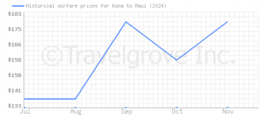 Price overview for flights from Kona to Maui