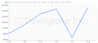 Price overview for flights from Kona to New York City