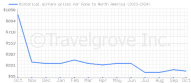 Price overview for flights from Kona to North America