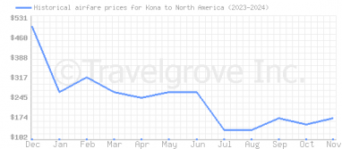 Price overview for flights from Kona to North America